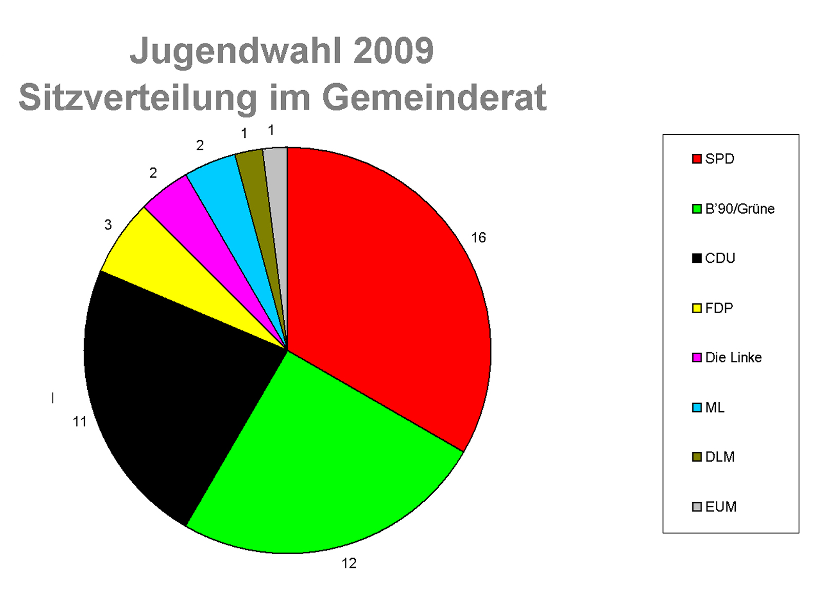 Kommunal-Sitzverteilung